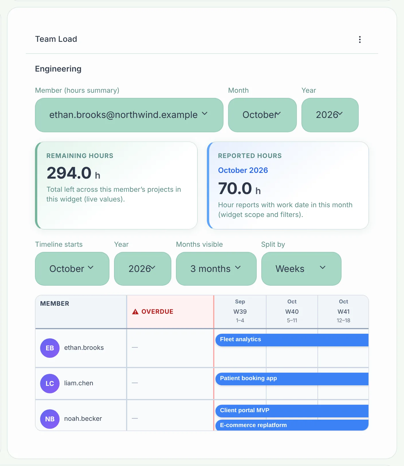 Team load widget: remaining and reported hours and a timeline per team member
